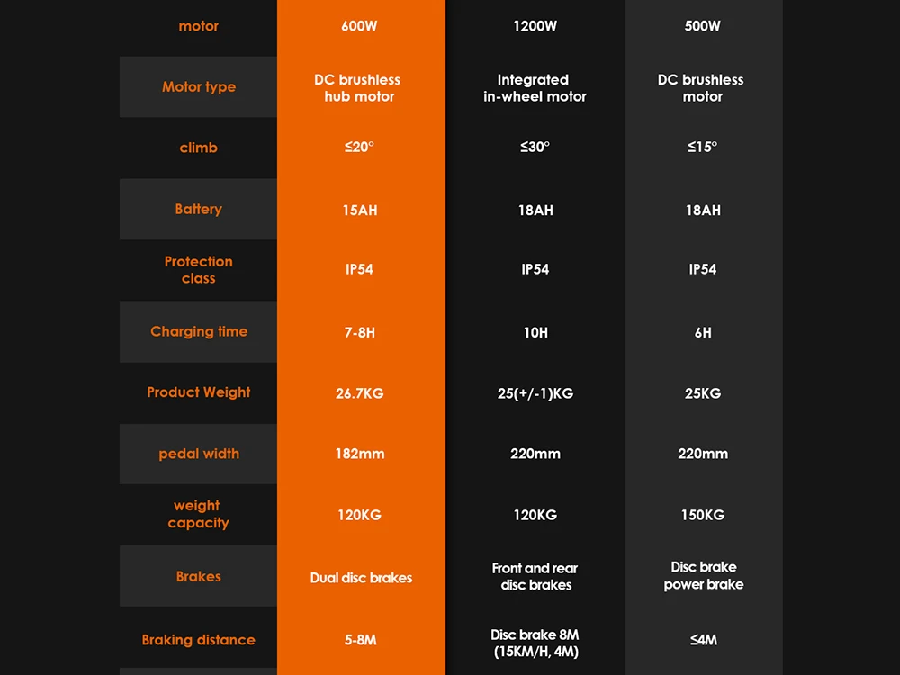 KuKirin G2 Pro Electric Scooter 600W Motor 48V 15Ah Battery 3 Speeds 120kg Load Front and Rear Disc Brakes
